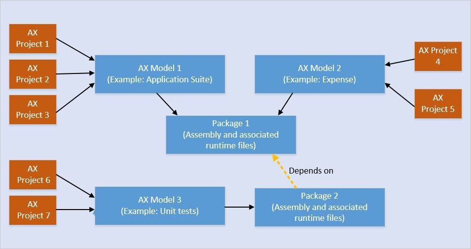 dynamics 365 operations project xpo axmodel axmodelstore