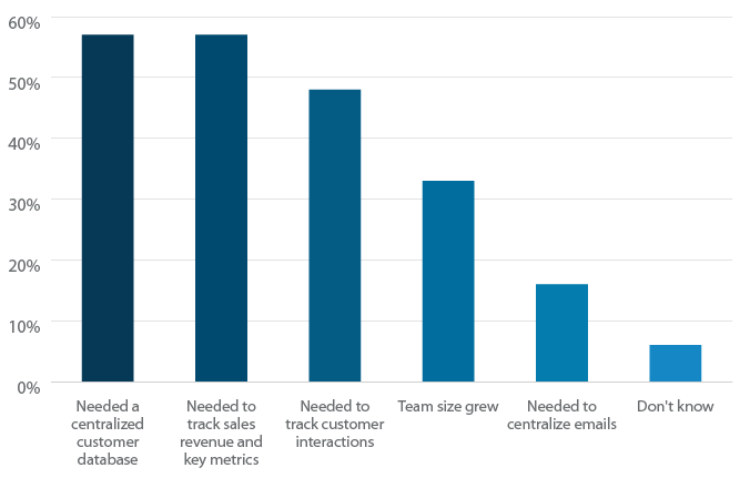 Scoping Question - Why Business needs CRM?
