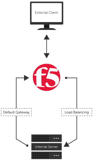 F5 NLB Process