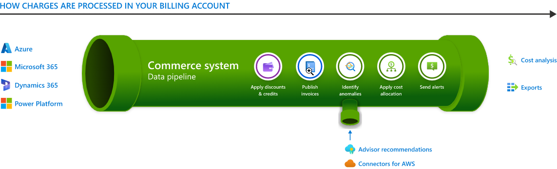 Screenshot of Microsoft Cost Management billing data pipeline
