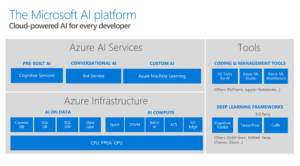 Artificial Intelligence and Big Data in dynamics 365