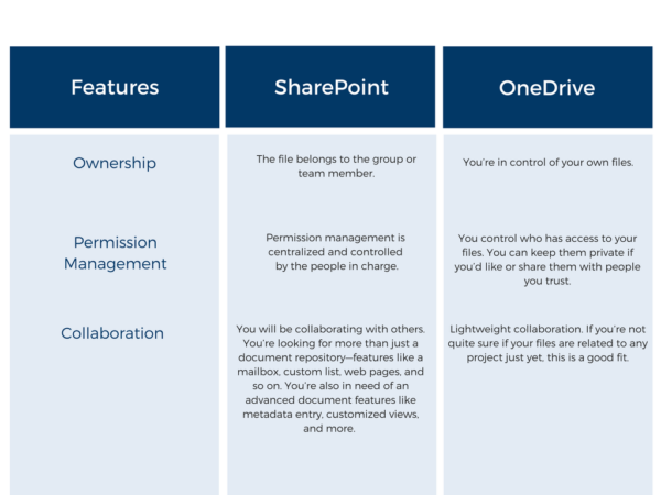 SharePoint vs OneDrive: Which Is Better for Your Business? | Sherweb