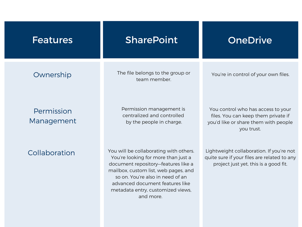 Sharepoint and onedrive storage Sharepoint and onedrive storage