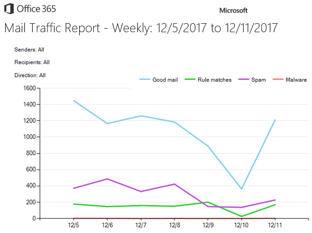 Exchange Online Protection: Mail Traffic Report Graph Image