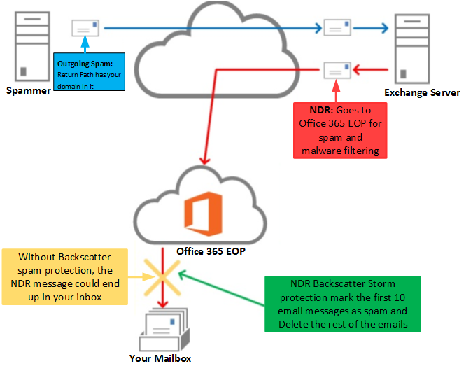 Exchange Online Protection: NDR Backscatter schema image