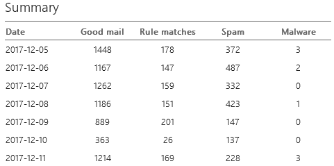 Exchange Online Protection: Mail Traffic Report Summary Image