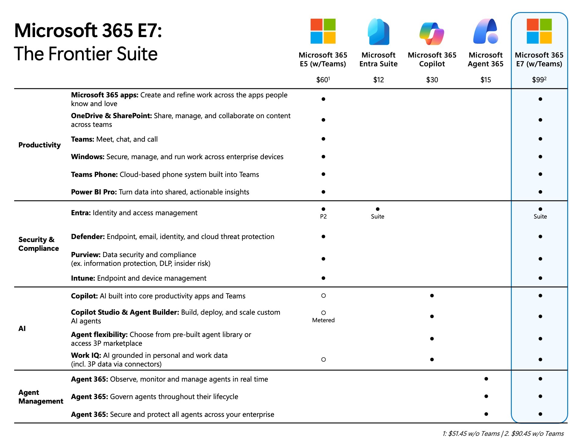 A chart comparing Microsoft 365 E7 with E5, Entra Suite, Copilot and Agent 365