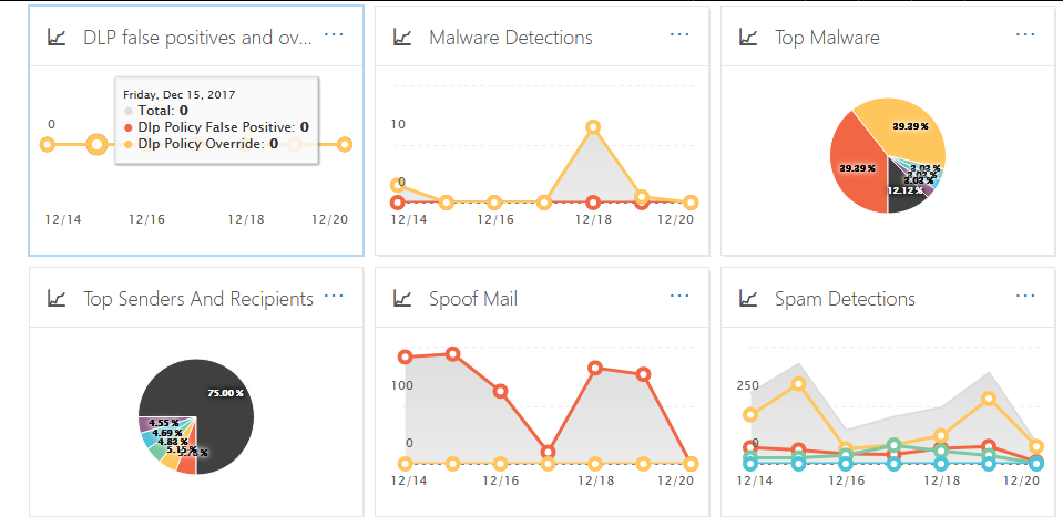 Exchange Online Protection: Mail Traffic Report Dashboard Image