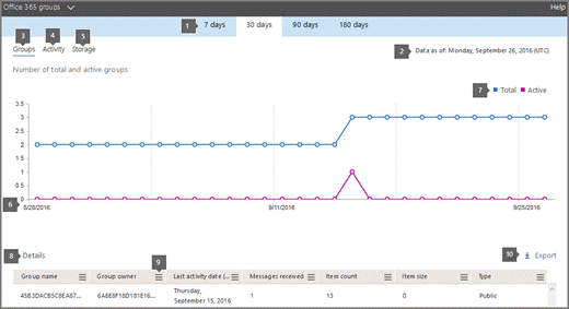 Activity Report Dashboard