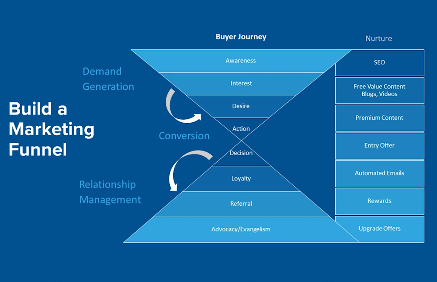 Build a Conversion Strategy