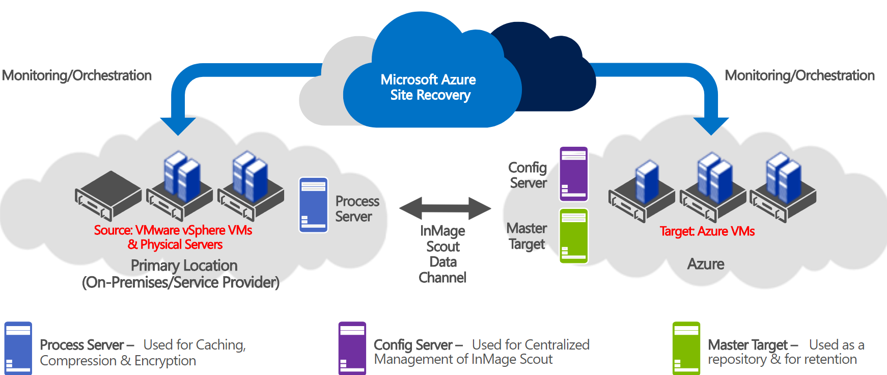 Azure Site Recovery