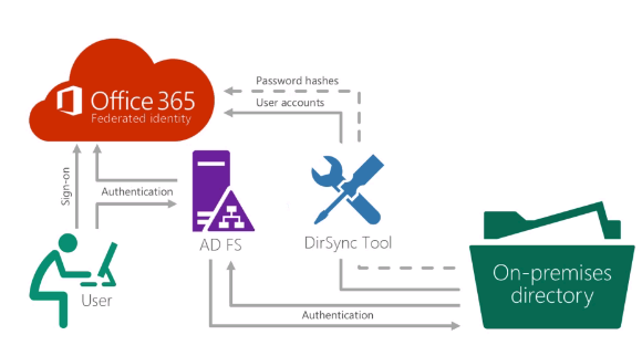 ADFS with Office 365