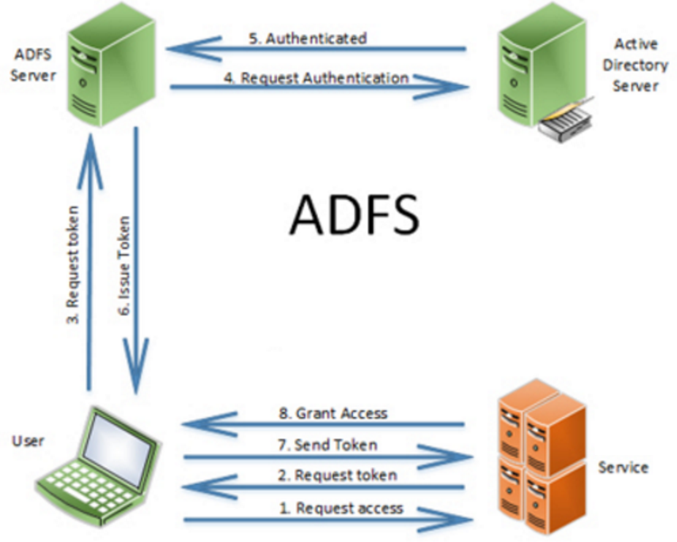 Службы домена active directory. Контроллер домена Active Directory. Архитектура Active Directory схема. Службы Федерации Active Directory. Контроллер домена схема.