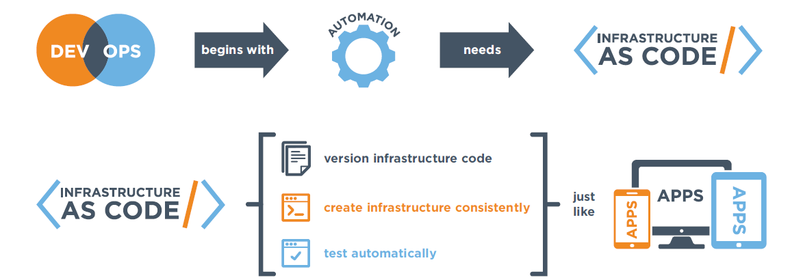 Azure Devops