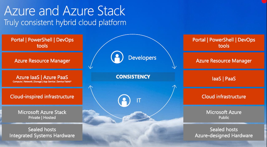 Azure Stack