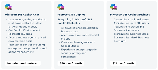 Comparison chart showing Copilot Chat vs Copilot vs Copilot Business