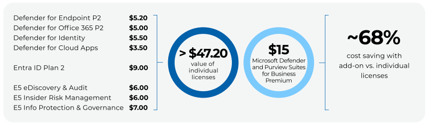 Chart showing Defender and Purview cost comparison