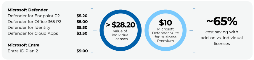 Chart showing Defender cost comparison
