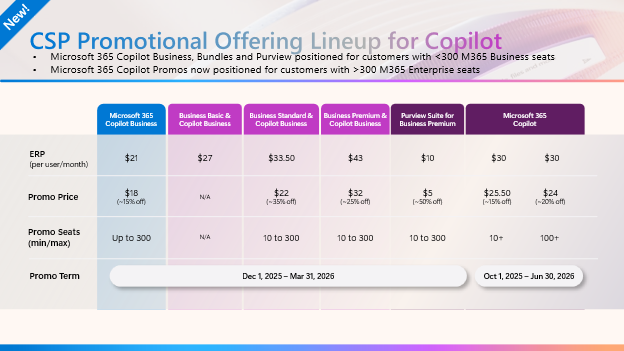 Table showing promotions for Microsoft Copilot SKUs
