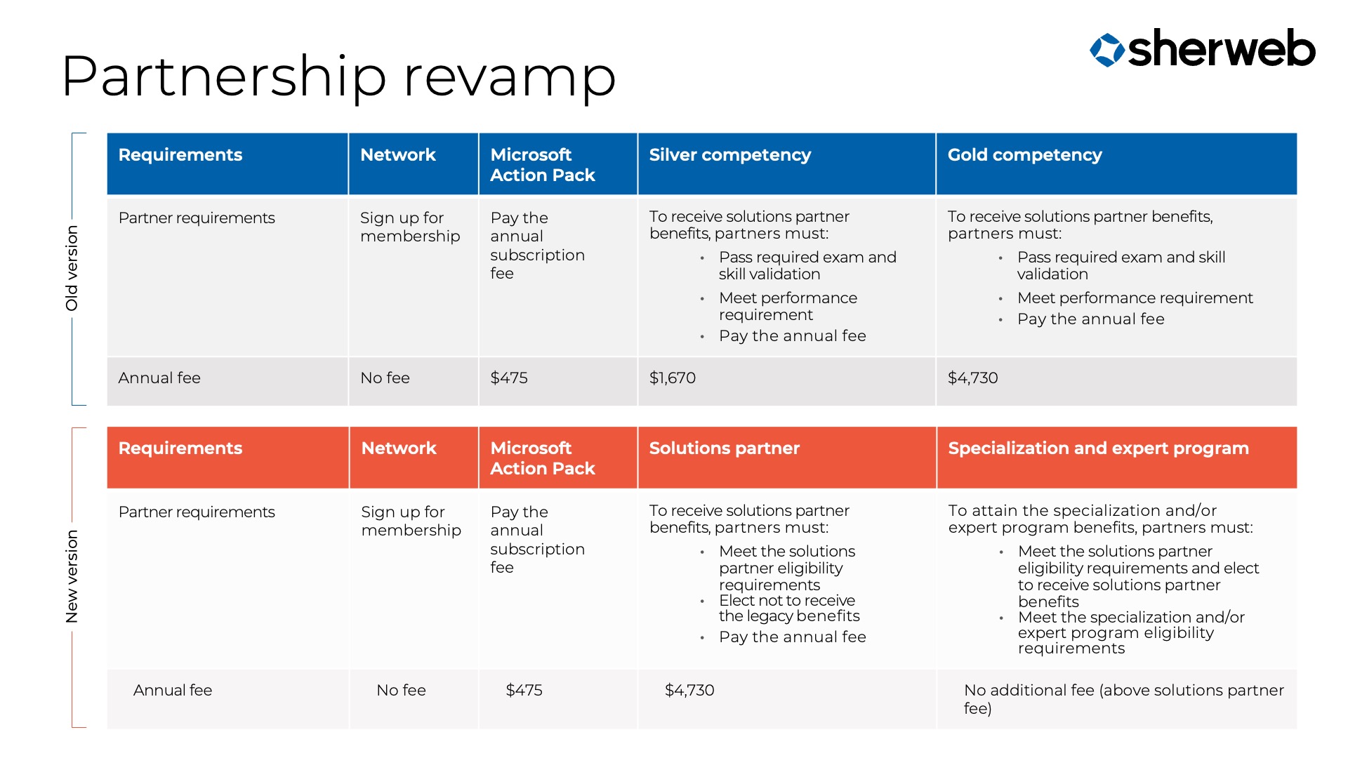 Table outlining the differences between the old and new Microsoft partner programs