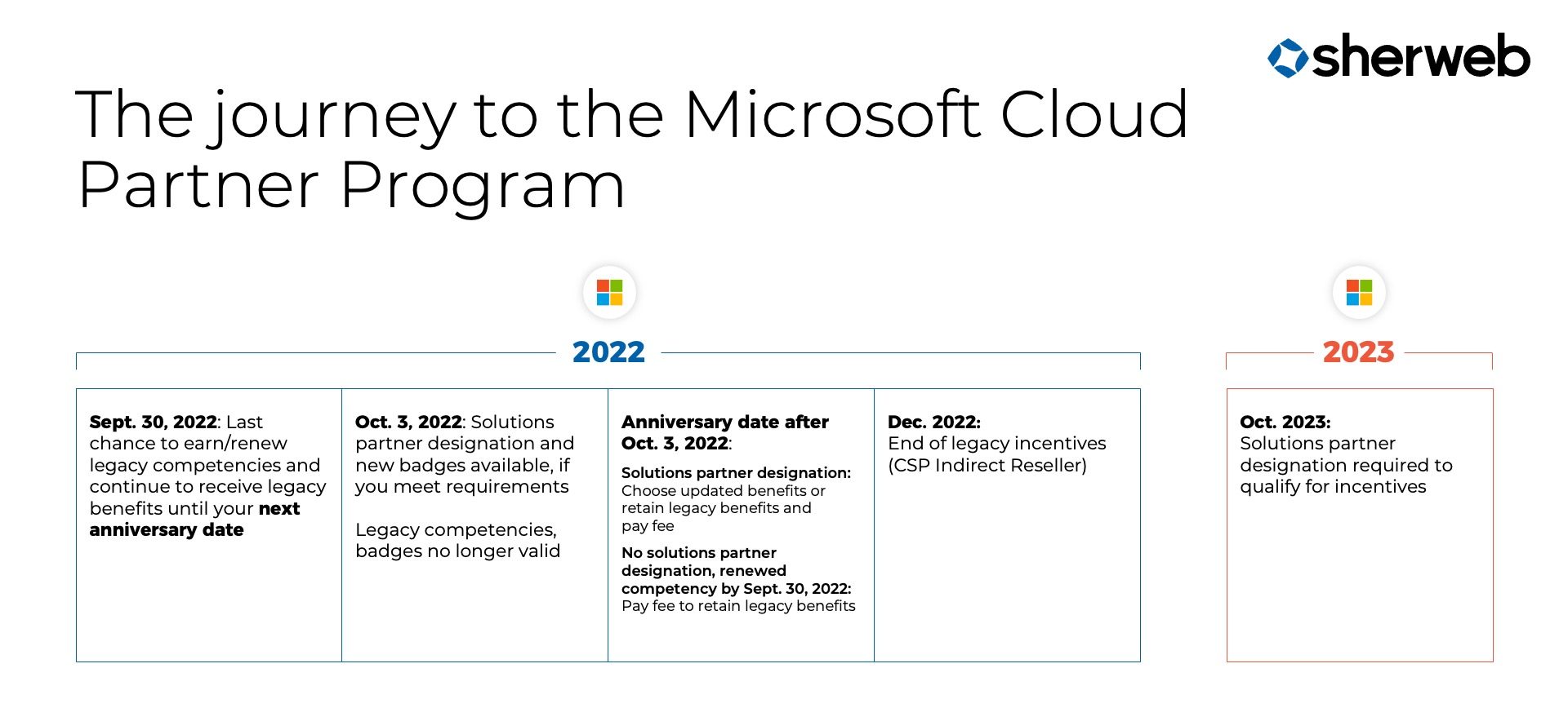 Microsoft Cloud Partner Program timeline