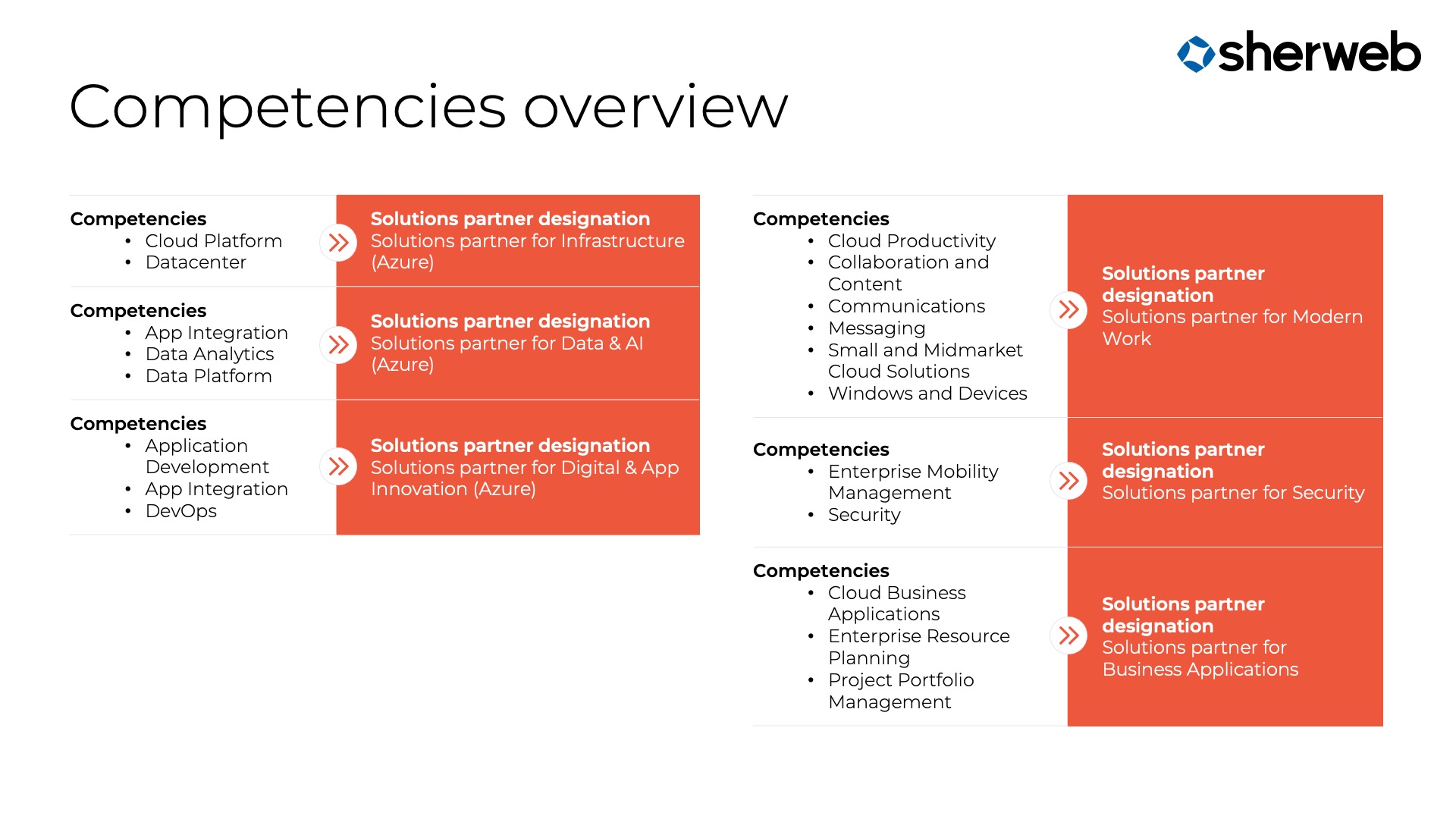 Table outlining how previous Microsoft Silver and Gold competencies map to new Solutions partner designations