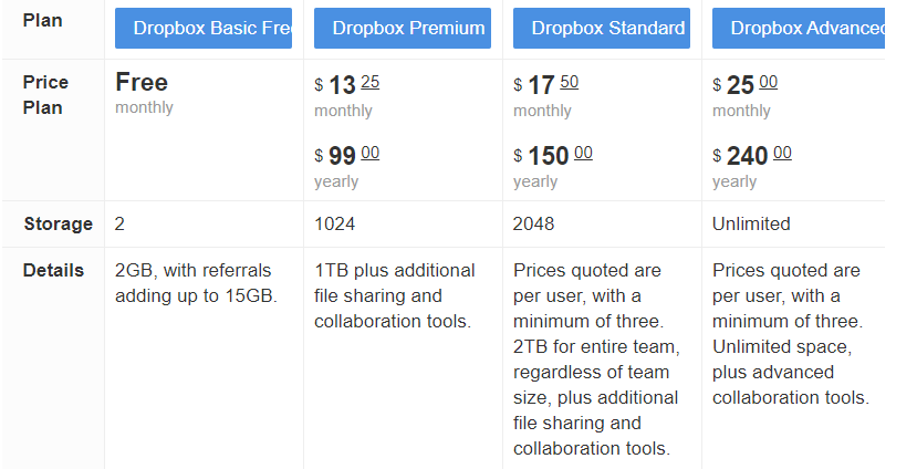 Why is OneDrive better than Dropbox?