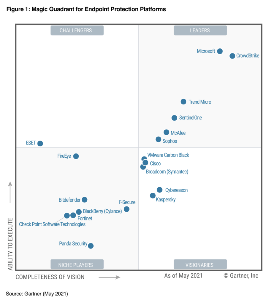 Endpoint Protections Platforms Magic Quadrant