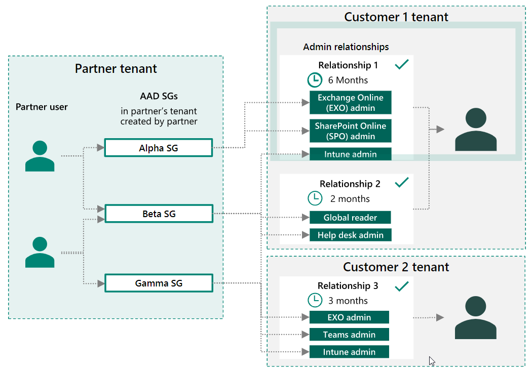 Illustration of how GDAP works