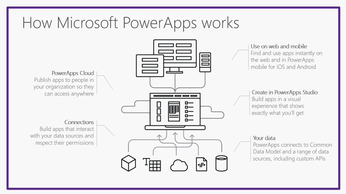 A Dynamics 365 PowerApps Overview how it works