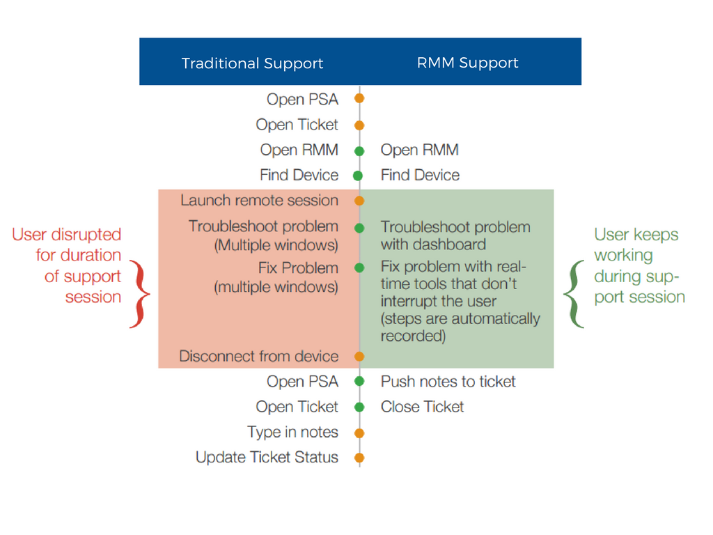 Build Customer Support