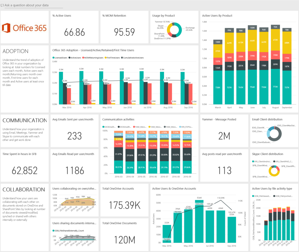 How to Leverage Office 365 Collaboration Tools -PowerBI