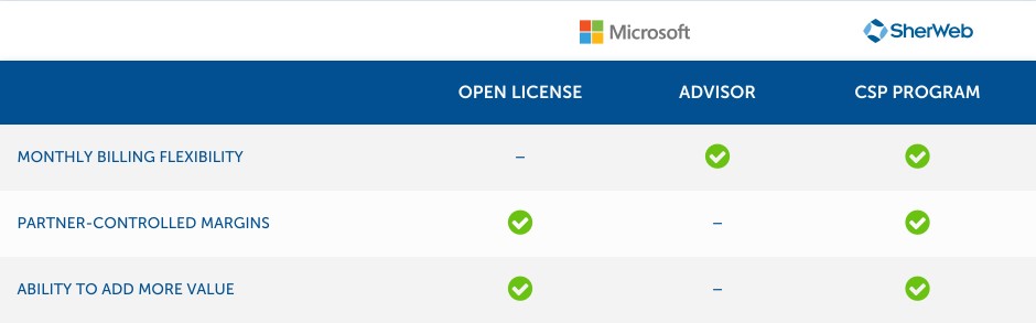 Everything You'll Ever Need To Know About Reselling Microsoft 365 | Sherweb