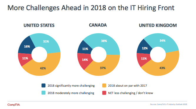 IT Staffing Industry Statistics IT Hiring Challenges