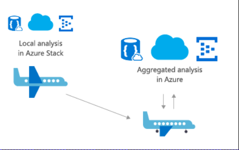 Azure Stack