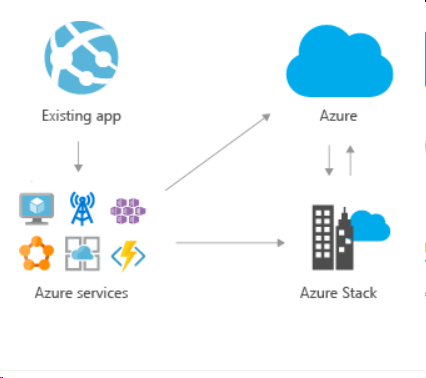 Azure Stack