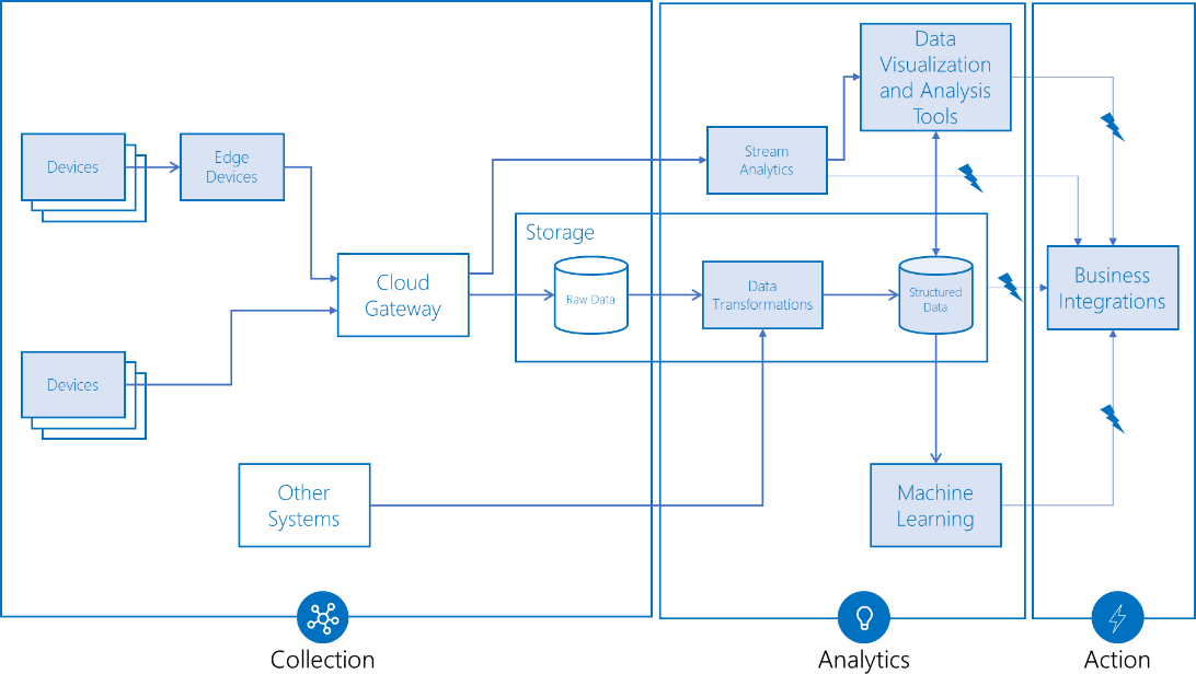 Internet of Things (Iot) solution components