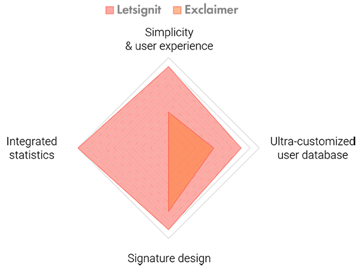 Letsignit vs. Exclaimer