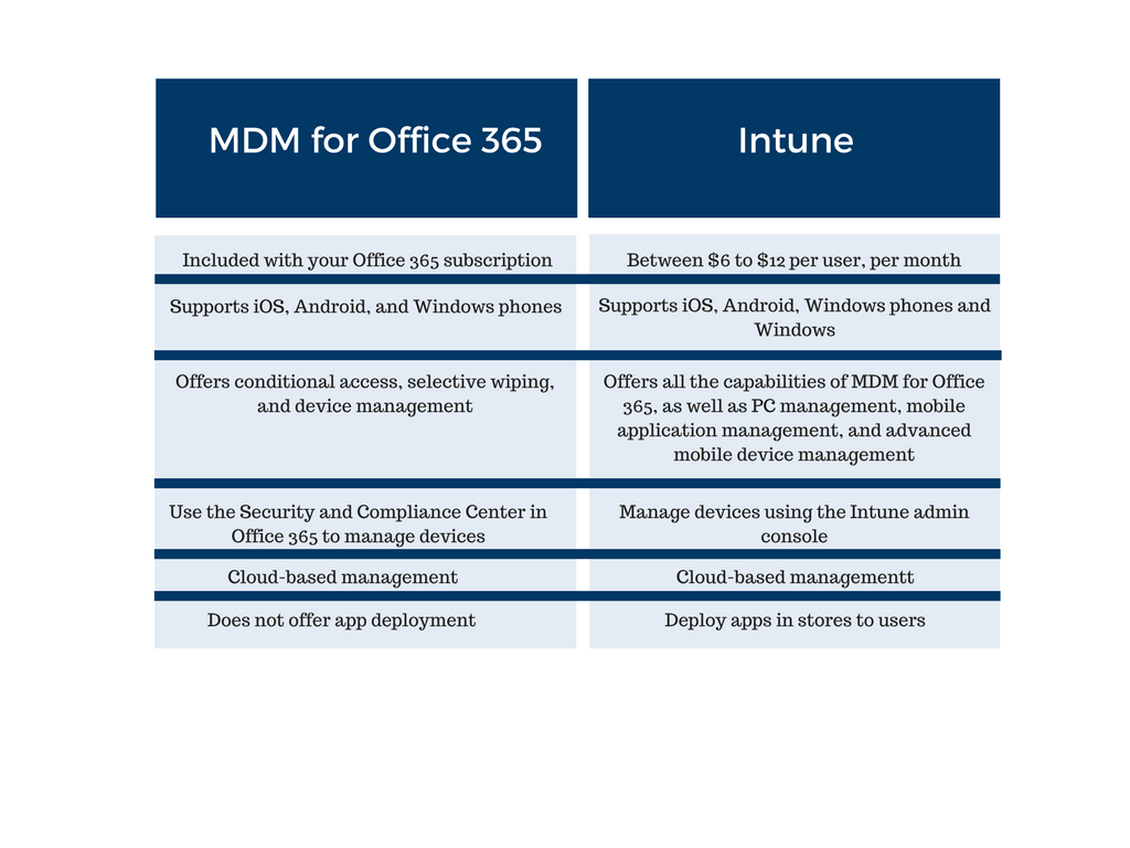 MDM for O365 vs. Intune