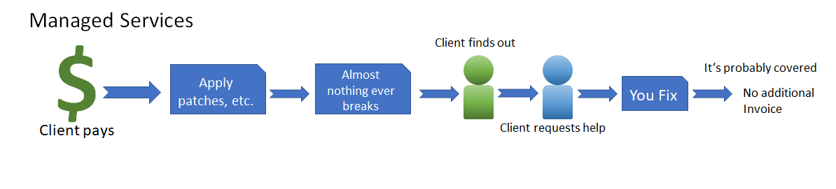 Break/Fix to Managed Services