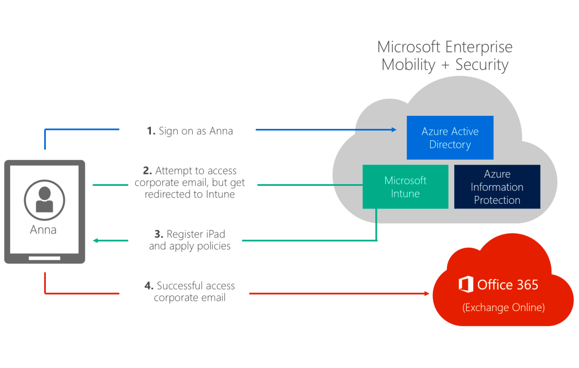 EMS can automatically enroll a device, then enforce policies for accessing applications.