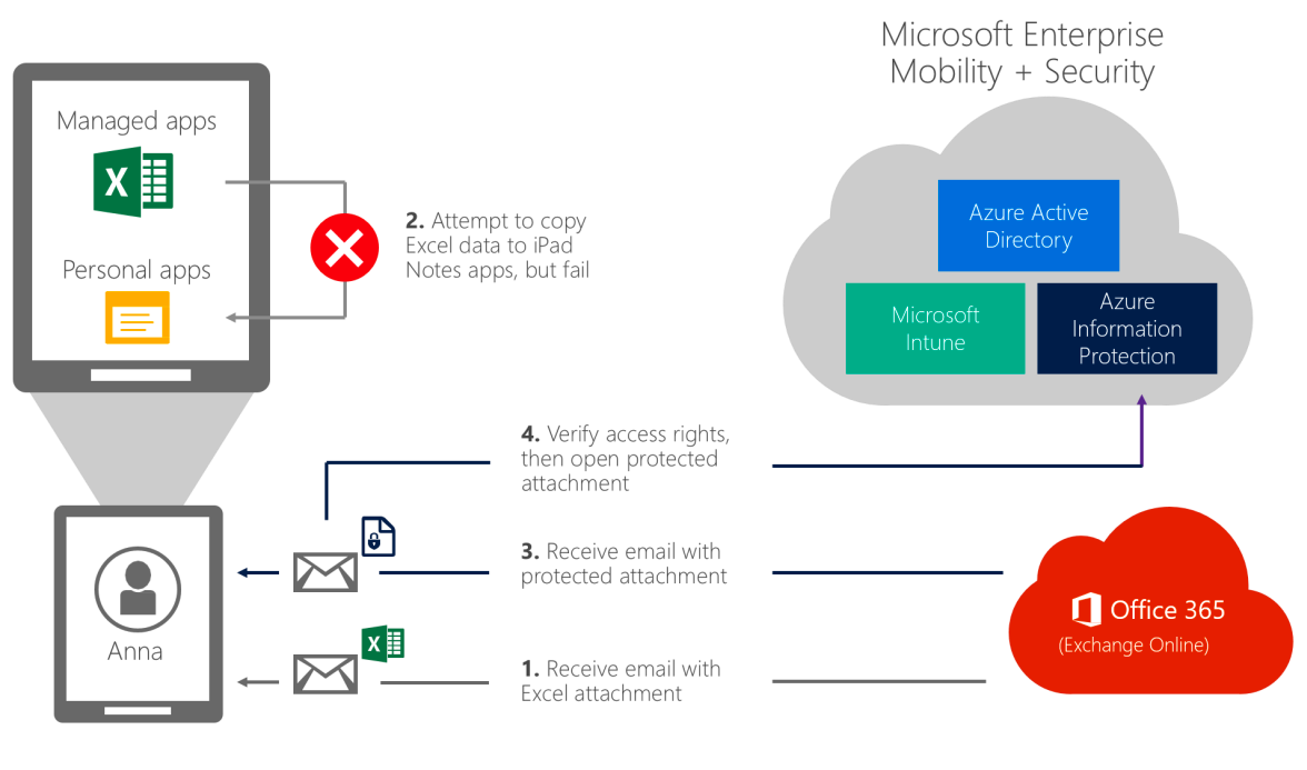 EMS protects corporate information by letting it be used and copied only within a managed environment and by embedding access controls directly into encrypted files.