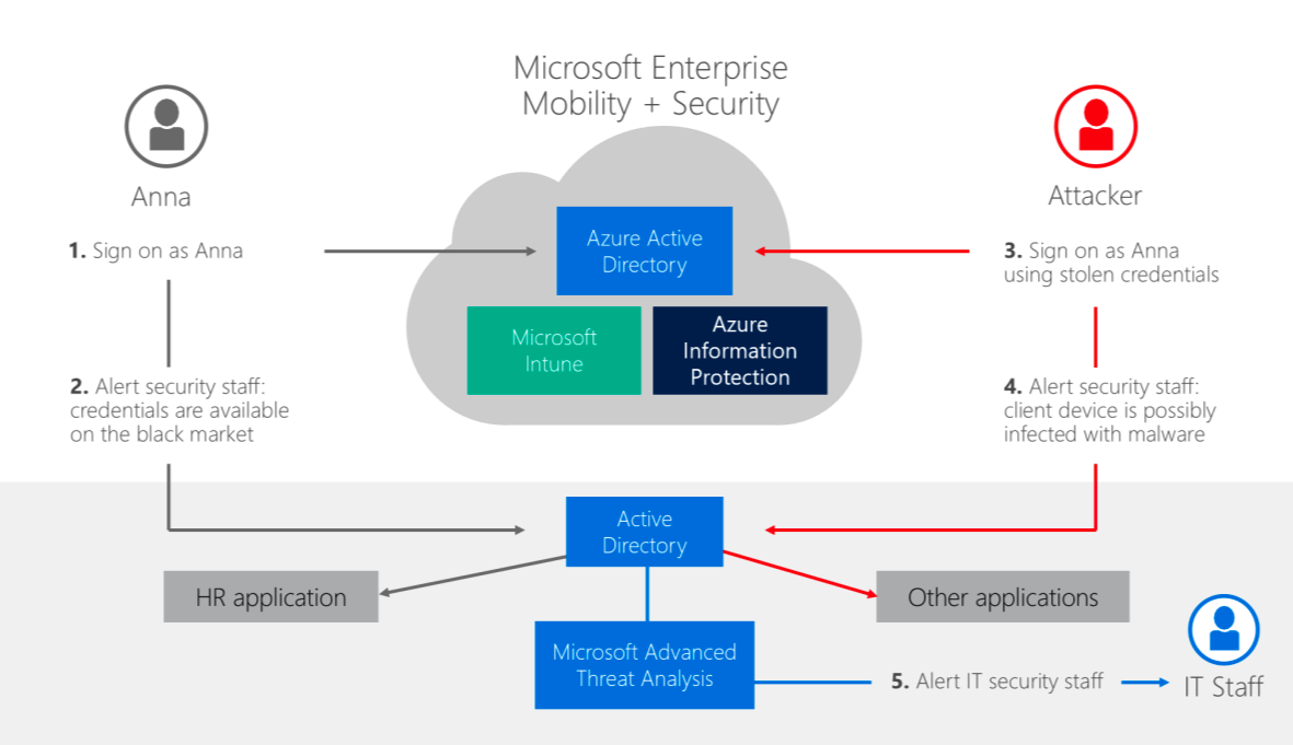 With ATA, EMS can detect and flag suspicious activity, alerting security staff when an account might have been compromised.