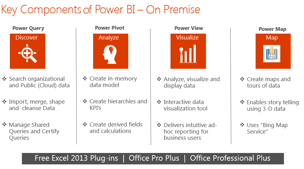 Features of On Premises Power BI