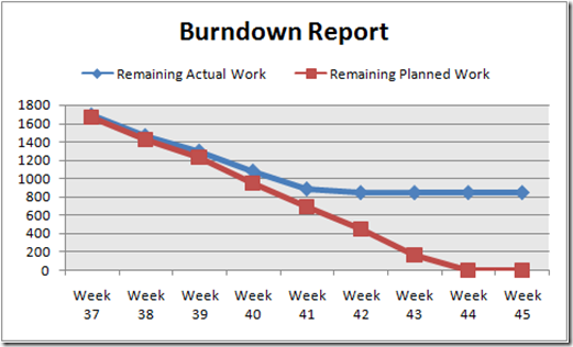 7 microsoft project features you need to use sherweb burn rate chart project management