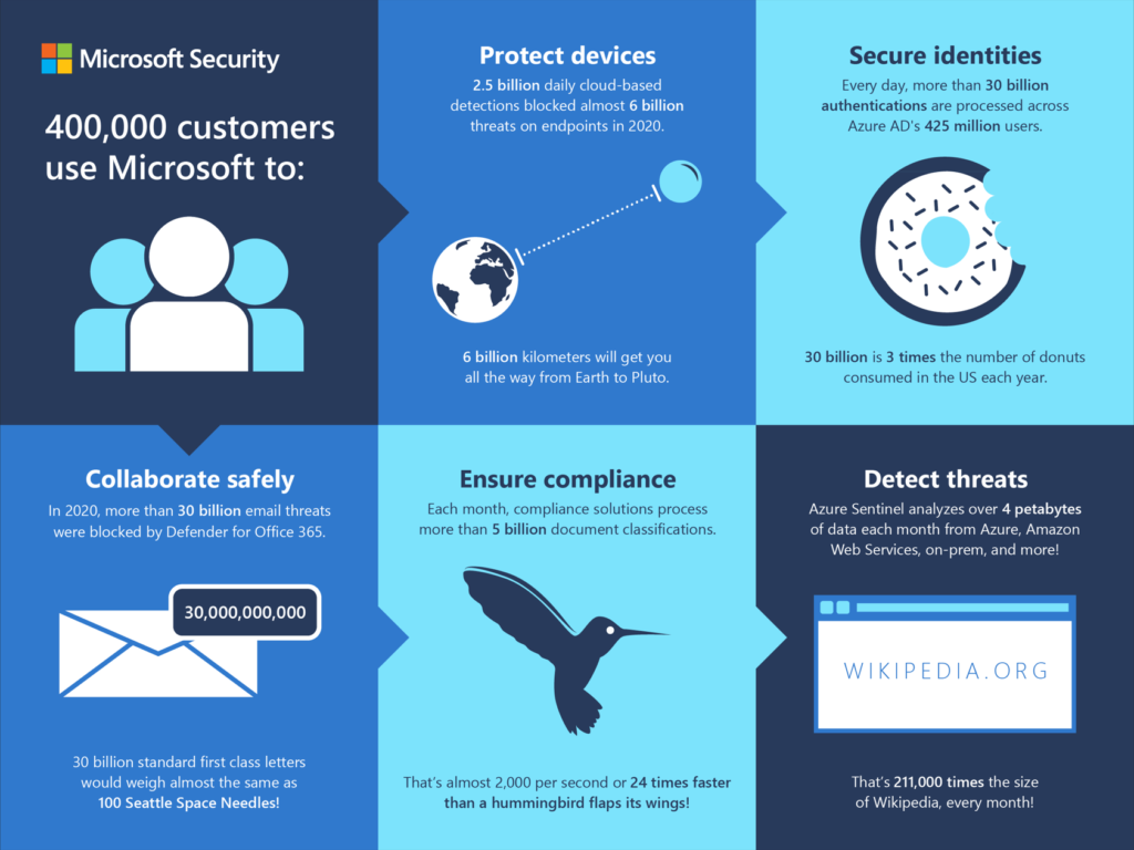 Microsoft security solutions