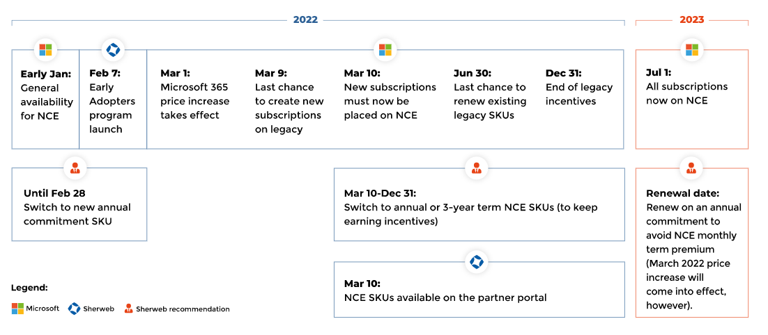 microsoft price increase, nce