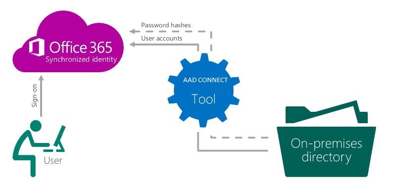 Office 365 Identity Model