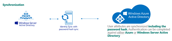 Office 365 Identity Model