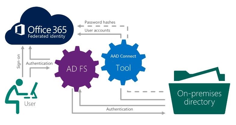 Office 365 Identity Model